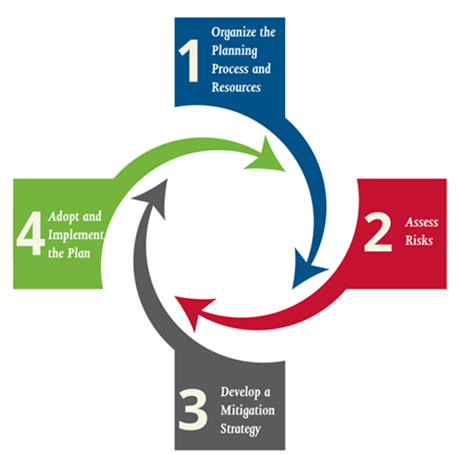 HMP Plan Development